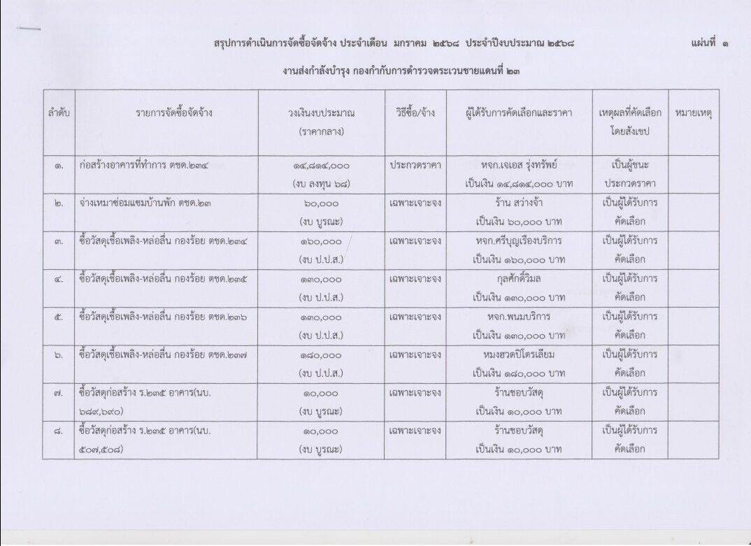 สรุปการดำเนินการจัดซื้อจัดจ้าง ประจำเดือน มกราคม และ เดือนกุมภาพันธ์ 2568