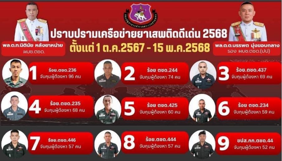 บช.ตชด.ประกาศผลการปราบปรามเครือข่ายยาเสพติดดีเด่น ปี 2568